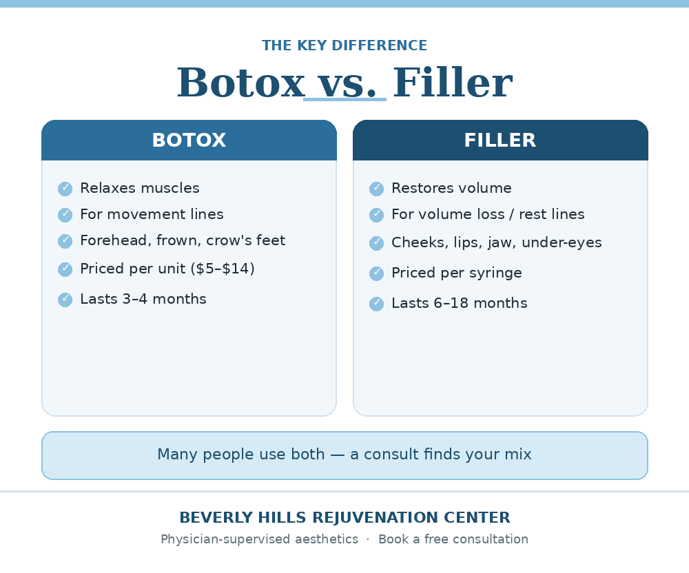 Comparison of what Botox treats versus what dermal fillers treat