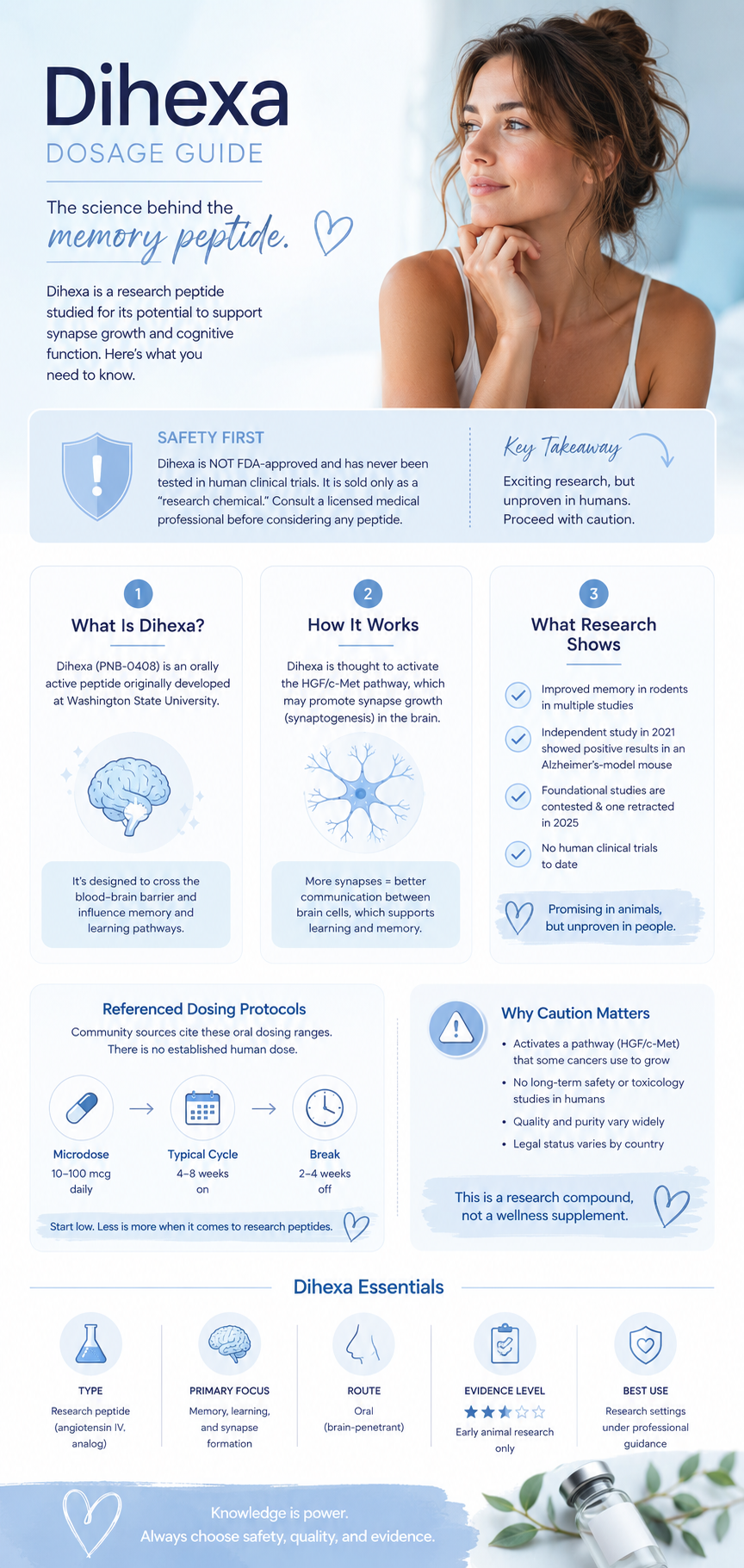 Dihexa Dosage Guide infographic: the science behind the memory peptide, safety-first note, what it is, how it works, what research shows, referenced dosing, and why caution matters.