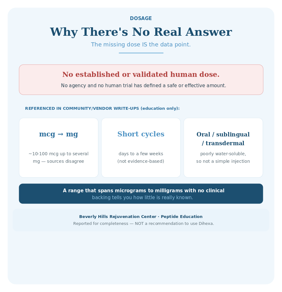 Dihexa dosage infographic: there is no established or validated human dose; referenced amounts range from about 10 to 100 micrograms up to several milligrams, reported for education only.