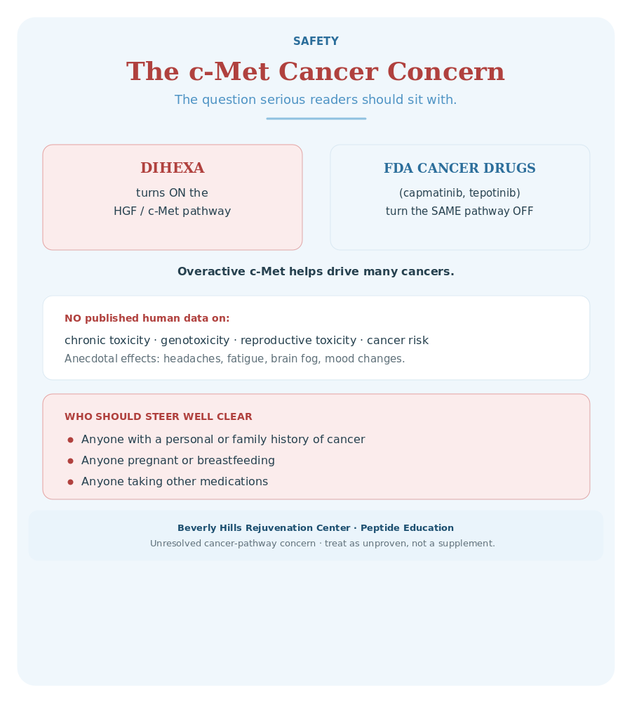 Dihexa safety and the c-Met cancer concern: Dihexa turns on the HGF/c-Met pathway that FDA cancer drugs turn off; no human toxicology data; who should avoid it.