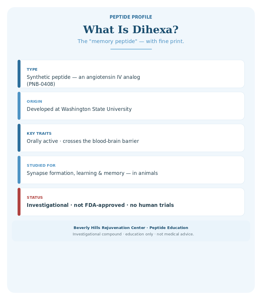 What is Dihexa infographic: a synthetic angiotensin IV analog (PNB-0408) developed at Washington State University, orally active and brain-penetrant, investigational and not FDA-approved.