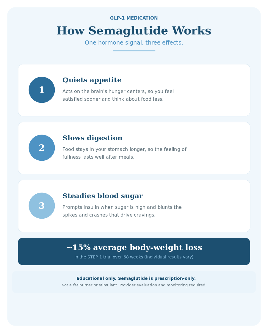 How semaglutide works infographic: the GLP-1 medication quiets appetite, slows digestion, and steadies blood sugar, with about 15% average body-weight loss in the STEP 1 trial.