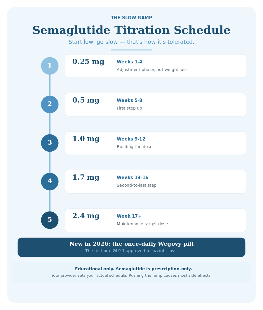 Semaglutide titration schedule infographic: weekly dose ramp from 0.25 mg to the 2.4 mg maintenance dose, plus the new 2026 oral Wegovy pill.