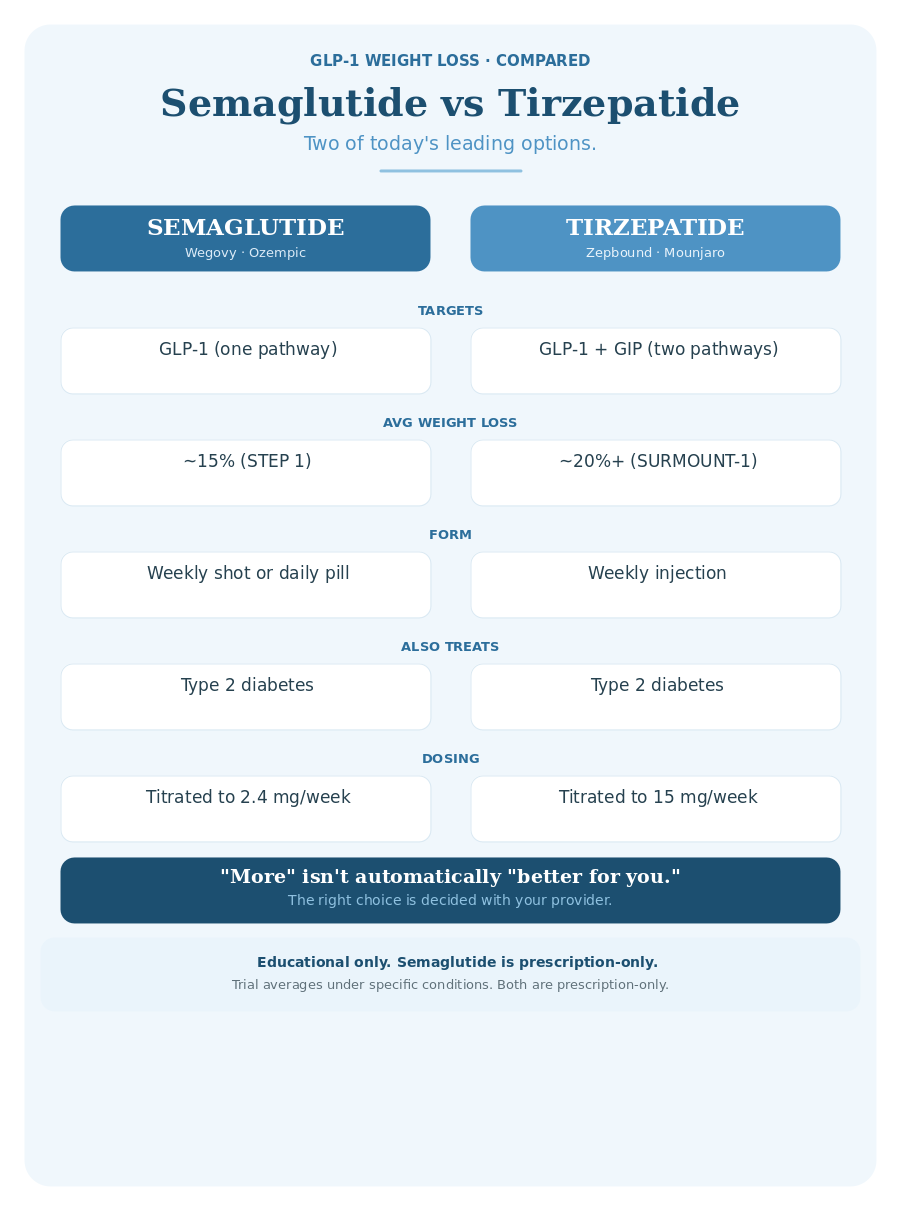 Semaglutide vs tirzepatide comparison infographic: targets, average weight loss, form, and dosing for Wegovy/Ozempic versus Zepbound/Mounjaro.