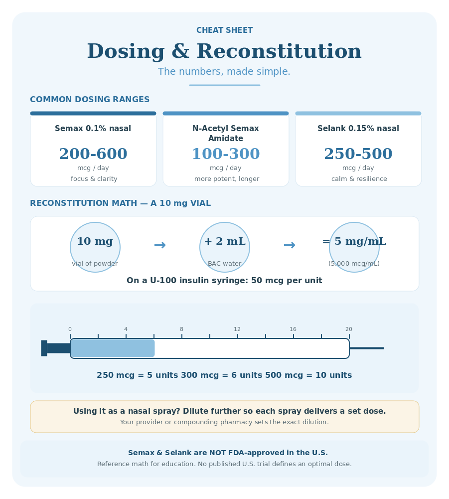 Semax and Selank dosing and reconstitution cheat sheet: dosage ranges plus 10 mg vial reconstitution math and insulin-syringe units.