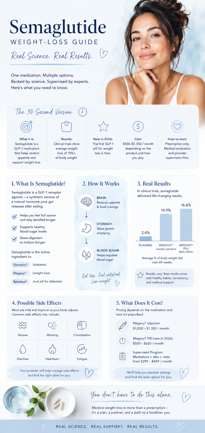 Semaglutide weight-loss guide infographic: what it is, how the GLP-1 works, real results, side effects, and cost from Beverly Hills Rejuvenation Center.