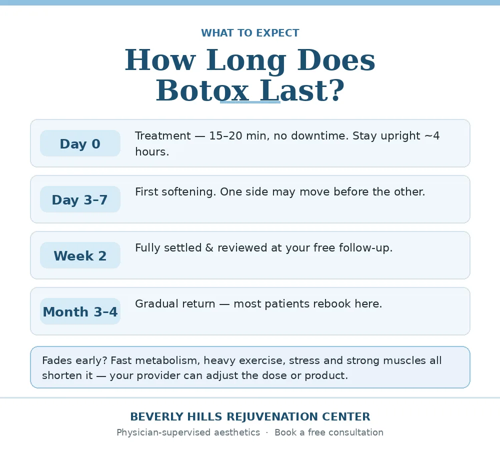 Botox timeline: day 0 treatment, day 3 to 7 first softening, week 2 fully settled and reviewed, month 3 to 4 gradual return.